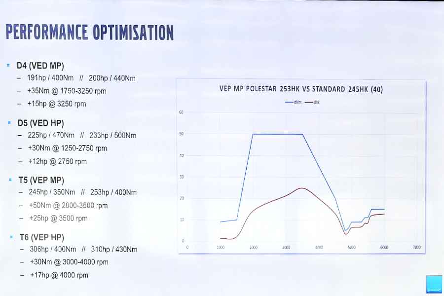 Volvo Polestar Performance Parts Motori