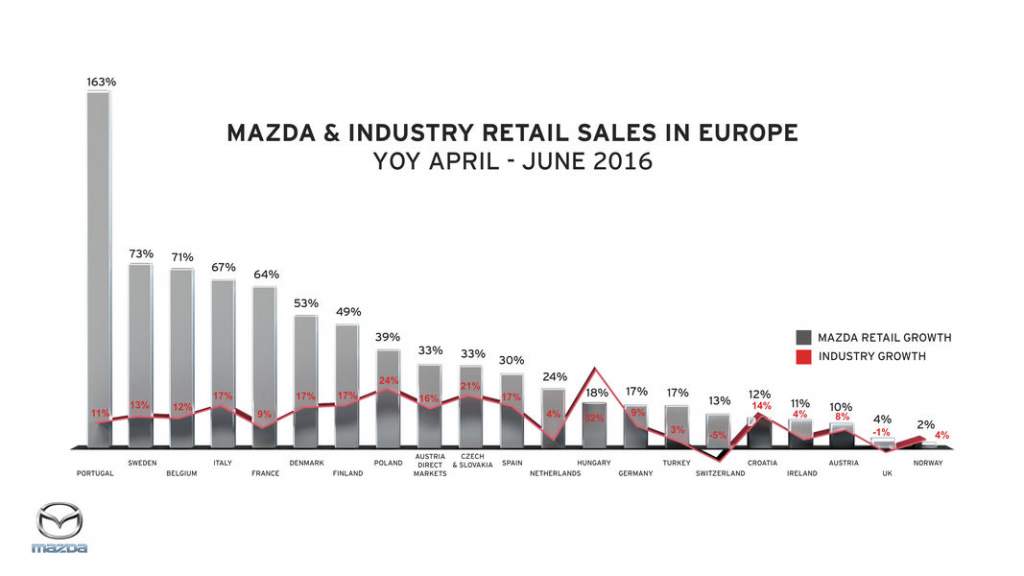 Mazda-vendite-Europa-2016