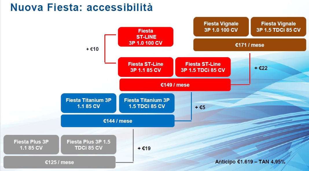 Nuova Ford Fiesta ST-Line prova, piano finanziamento Idea Ford
