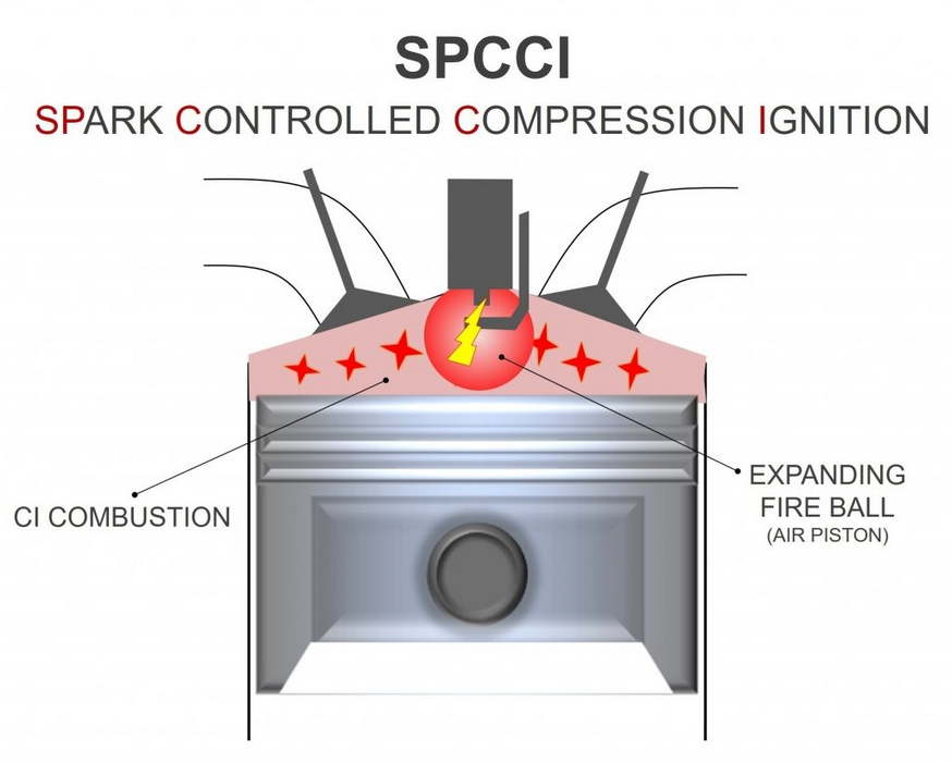 Sul motore Skyactiv-X l'accensione è controllata con seconda iniezione che fa da microcarica ed aumenta la pressione sulla miscela più magra