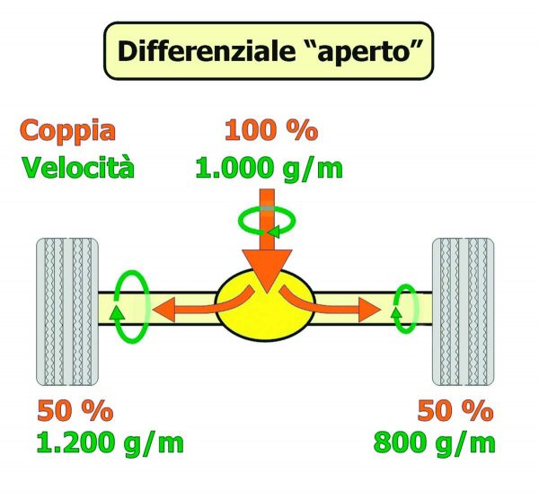 The car differential, how it works Pledge Times