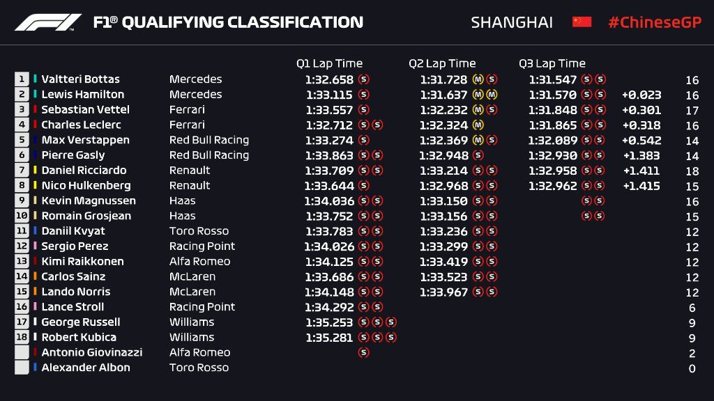 Qualifiche F1 Gp Cina 2019, la griglia di partenza