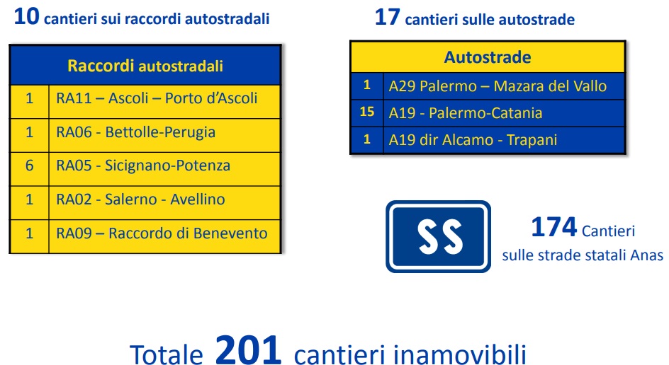 Piano ANAS cantieri cantieri inamovibili estate 2019