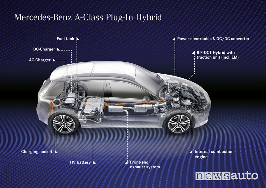 Mercedes-Benz Classe A Plug-in-Hybrid schema sistema EQ Power batteria, motore elettrico ed unità termica tradizionale