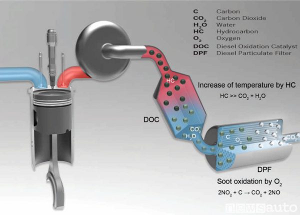 Rigenerazione Filtro Antiparticolato DPF, Come Funziona Nei Motori Diesel