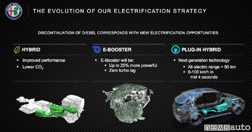 Alfa Romeo elettrificazione dall'Hybrid passando per l'E-BOOSTER ed il Plug-in Hybrid