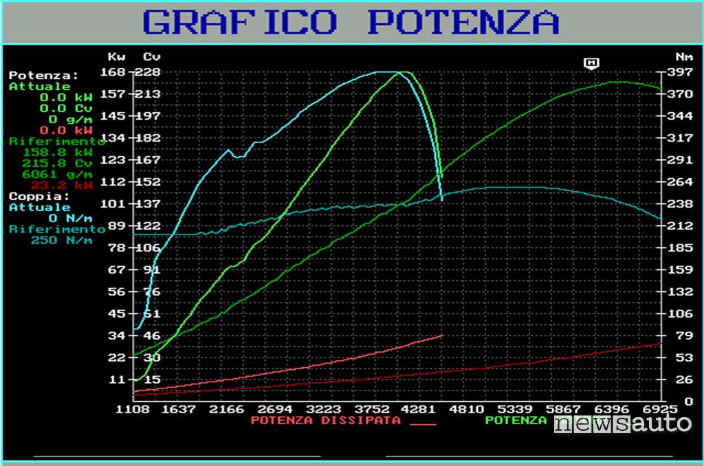 confronto grafico potenza e coppia motore diesel e benzina