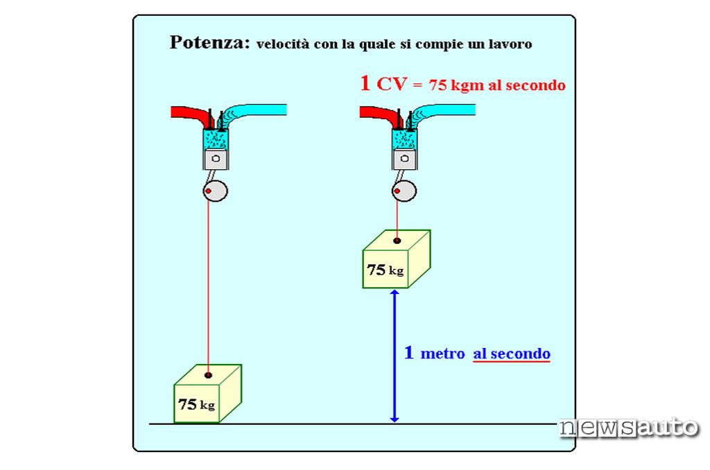 potenza in meccanica, definizione ed esempio