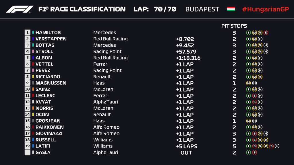 Ordine d’arrivo, classifica finale del Gp d'Ungheria F1 2020