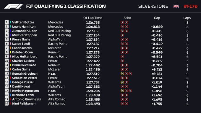 Qualifiche F1 Gp 70° Anniversario 2020, la griglia di partenza