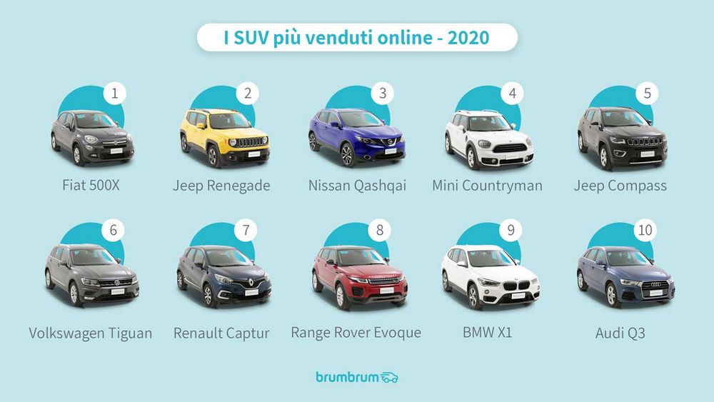Classifica SUV usati più venduti on oline anno 2020