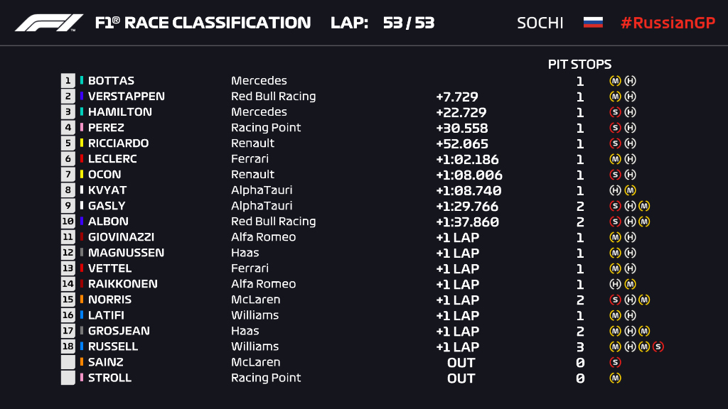 Ordine d’arrivo, classifica finale del Gp Russia F1 2020