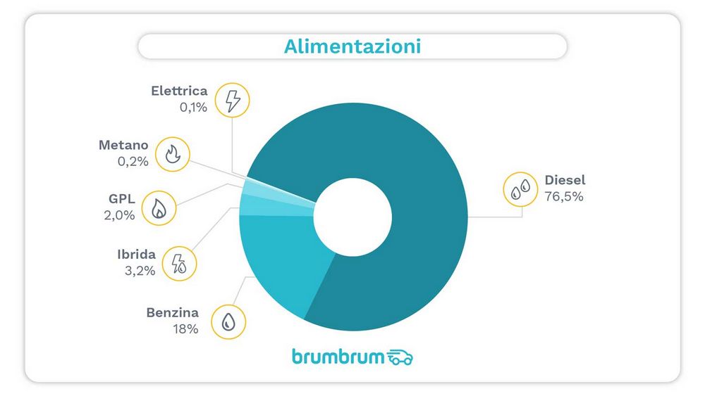 Dati su percentuali di motore più diffuso tra le vendite di suv usati tra diesel, benzina, metano, gpl, ibrido e benzina