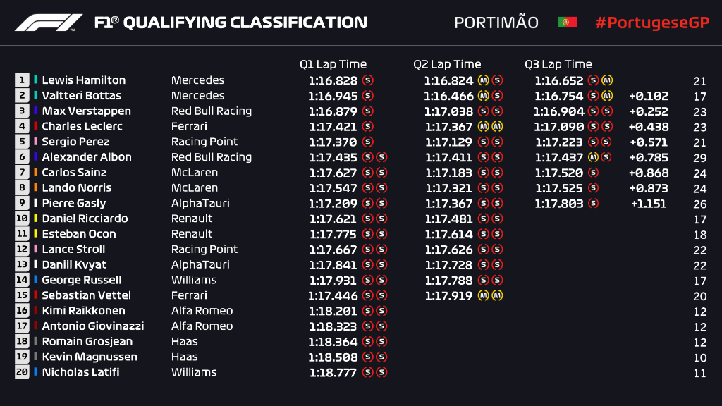 Griglia di partenza, qualifiche Gp Portogallo F1 2020