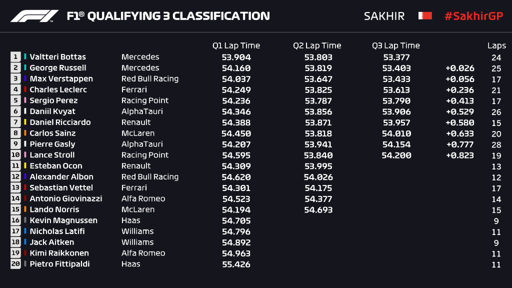 Griglia di partenza, qualifiche Gp Sakhir F1 2020