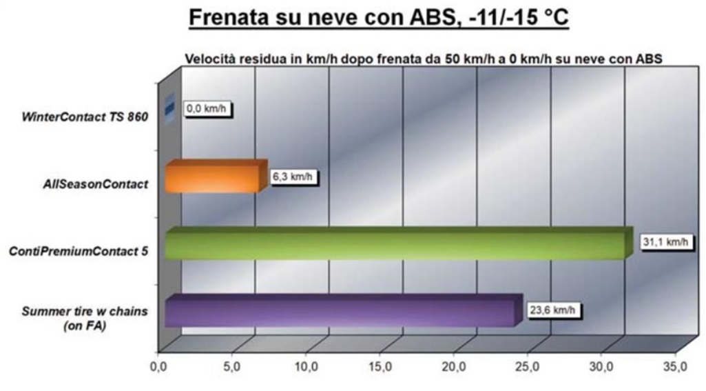 Velocità residua dopo una frenata sulla neve da 50 a 0 km/h