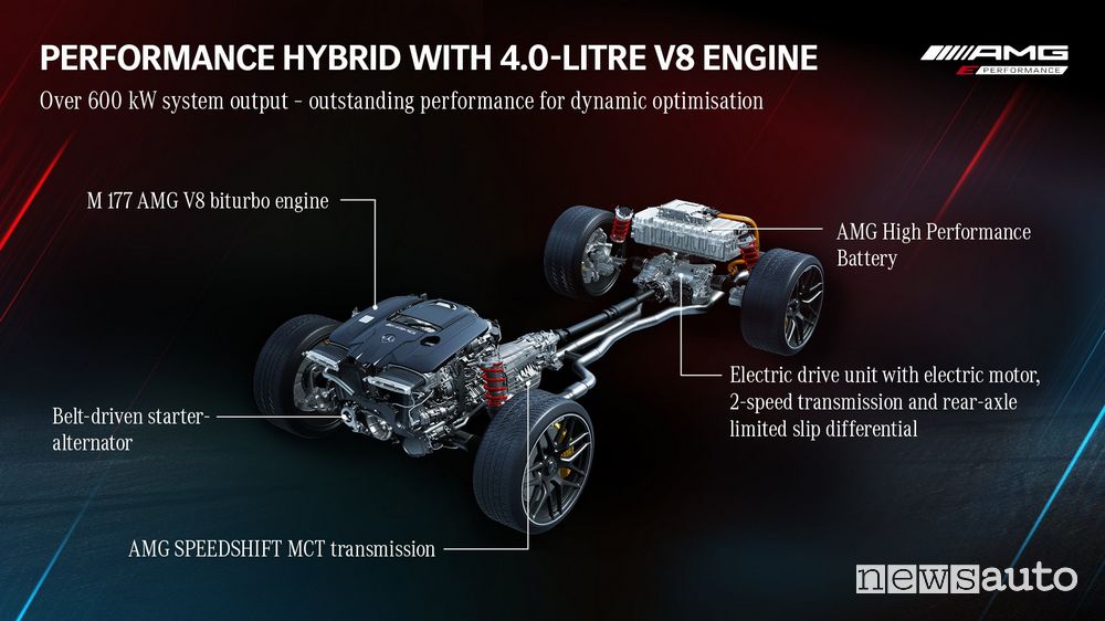 Piattaforma trazione ibrida ad alte prestazioni Mercedes-AMG E Performance