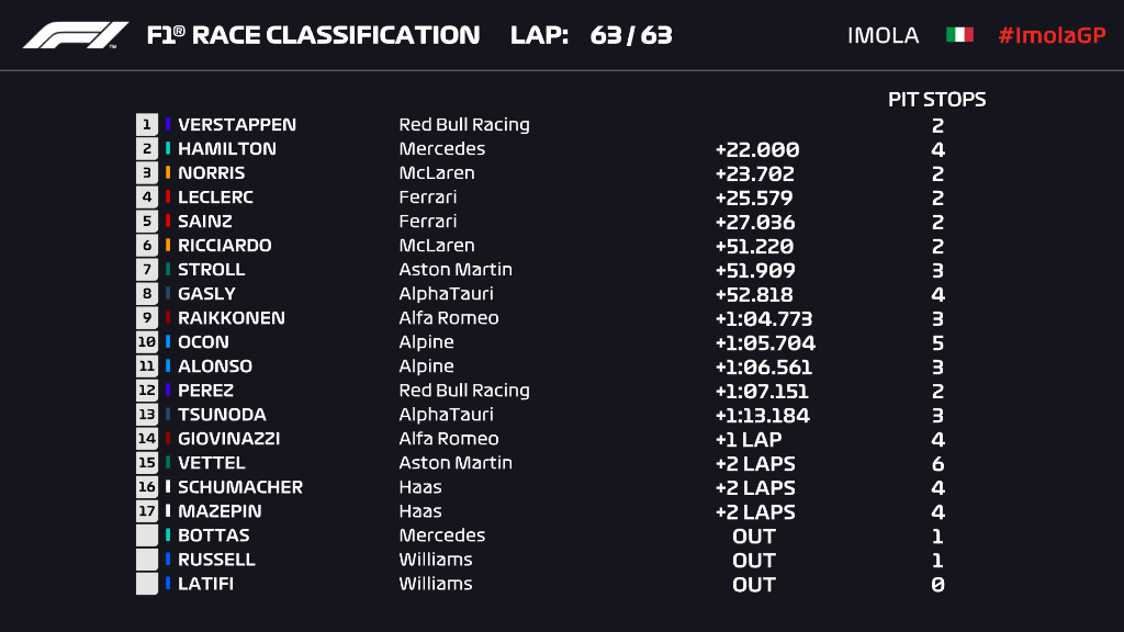 Classifica gara F1 GP Imola Emilia Romagna, l'ordine d'arrivo finale