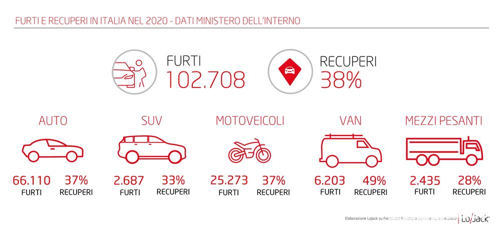 Quante auto sono state rubate in Italia?