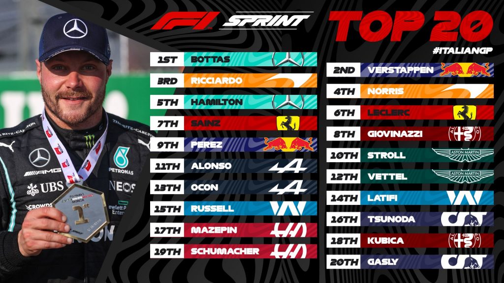 Qualifica Sprint GP Italia 2021, l'ordine d'arrivo di Monza