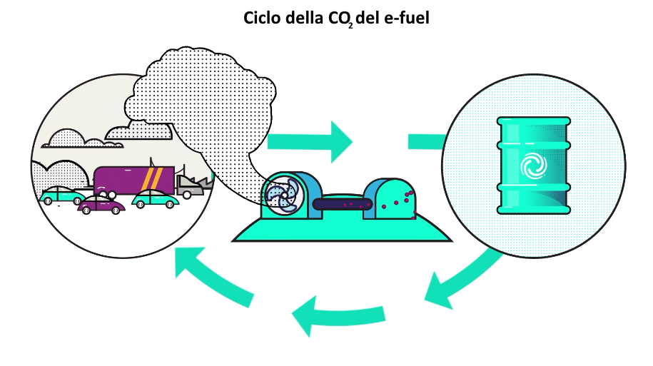 Closed cycle of CO2 in the production of e-fuel