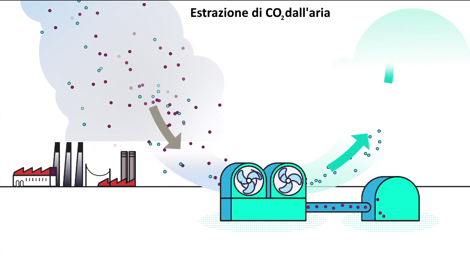 e-fuel production process starts from the extraction of CO2 from the air