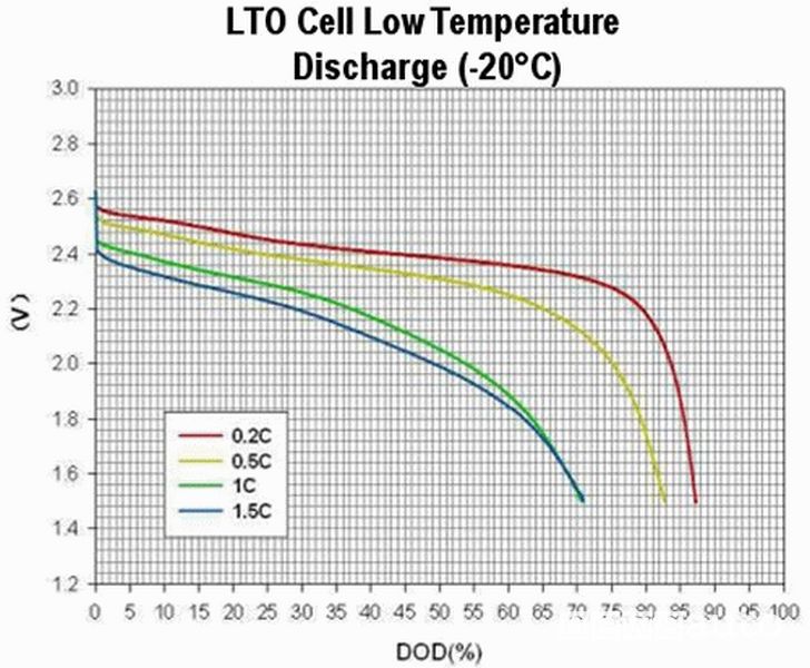 Batteria titanato di litio LTO scarica a -20°