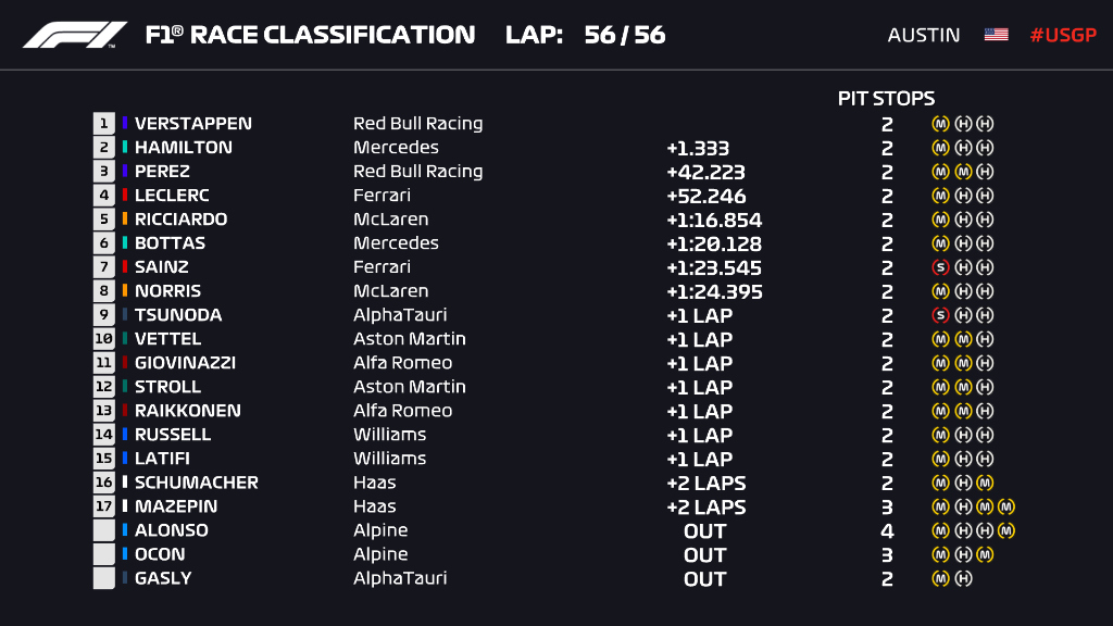 La classifica e l'ordine d'arrivo finale del Gp degli Stati Uniti 2021