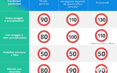 Limiti Di Velocità Da 15 A 130 Km/h | Newsauto.it