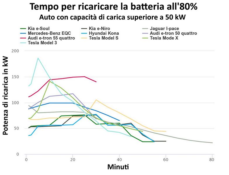 Tempo ricarica batteria auto elettrica all'80% con capacità di carica oltre 50 kW 
