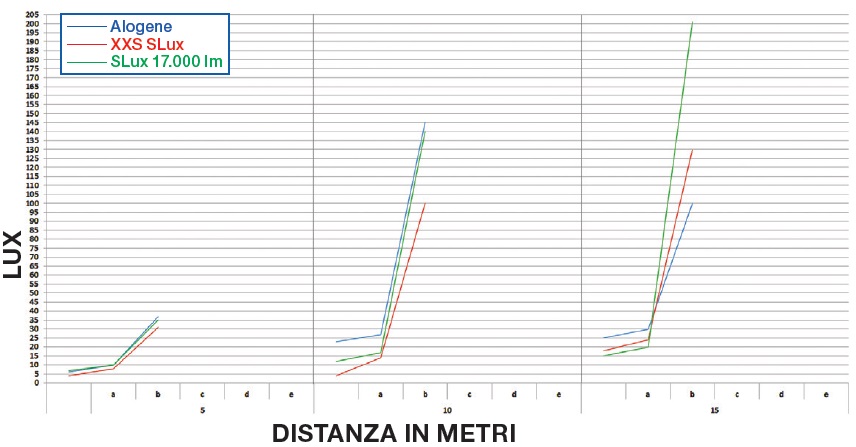 Grafico test lampade H7 kit a Led misurazione fari abbaglianti 
