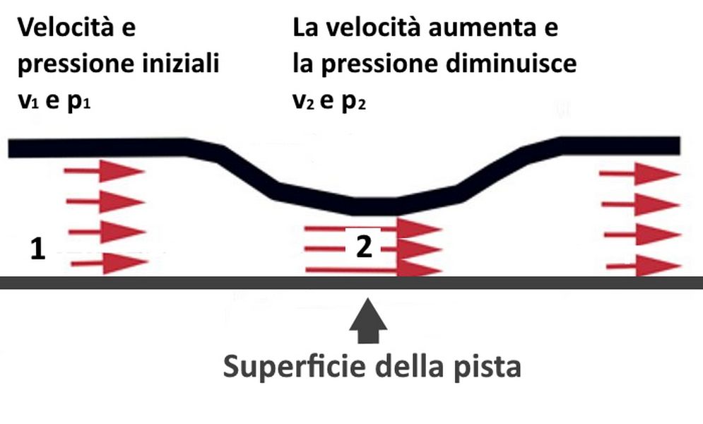 Schema di tubo di Venturi in una monoposto F1