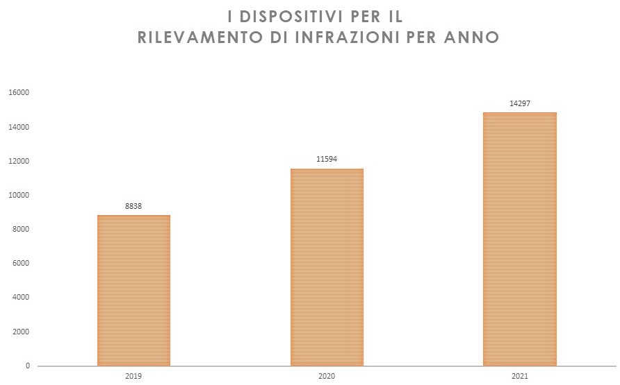 Autovelox in Italia per numero di infrazioni (dati COYOTE)