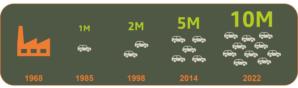 Dacia 10 milioni di auto prodotte