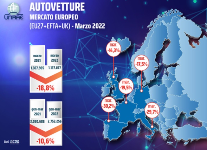 Dati delle immatricolazioni auto in Europa a marzo 2022