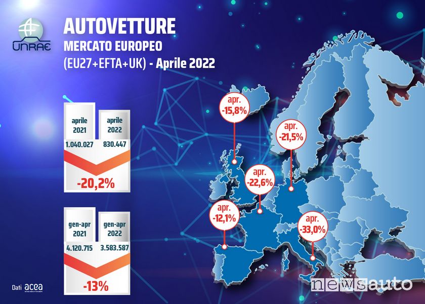 Dati delle immatricolazioni auto in Europa ad aprile 2022