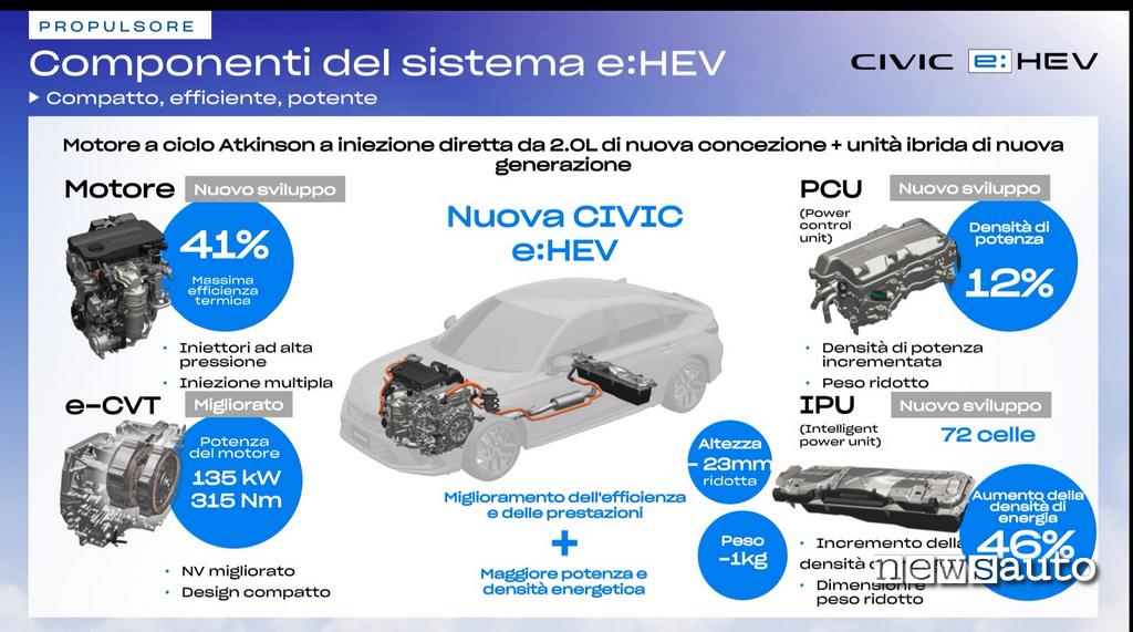 Honda Civic Hybrid powertrain ibrido