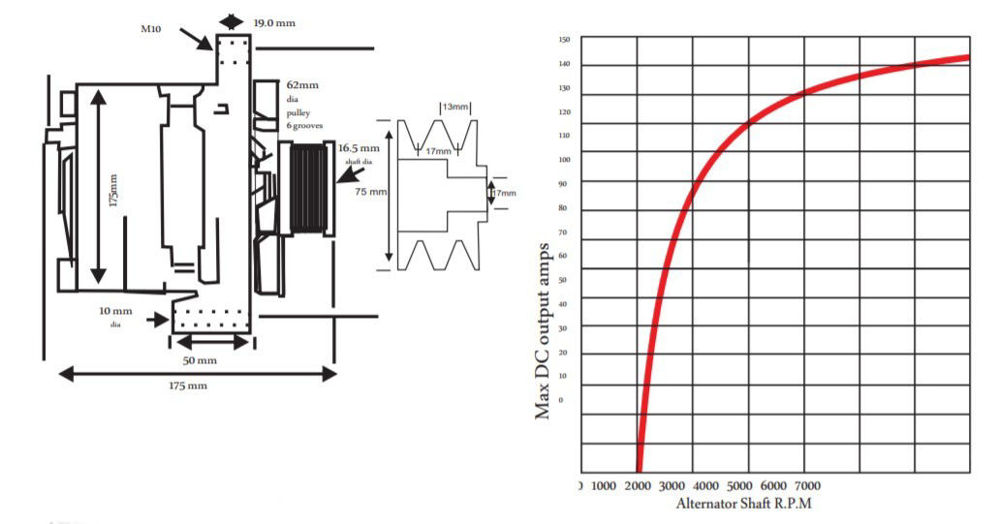 Curve diagramma della corrente in Ampere prodotta da un alternatore in base al regime di rotazione
