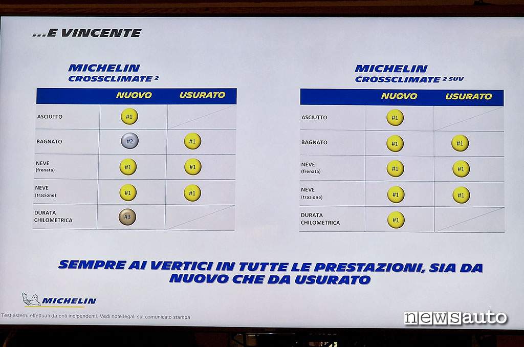 Test-Comparativi-Michelin-CrossClimate2