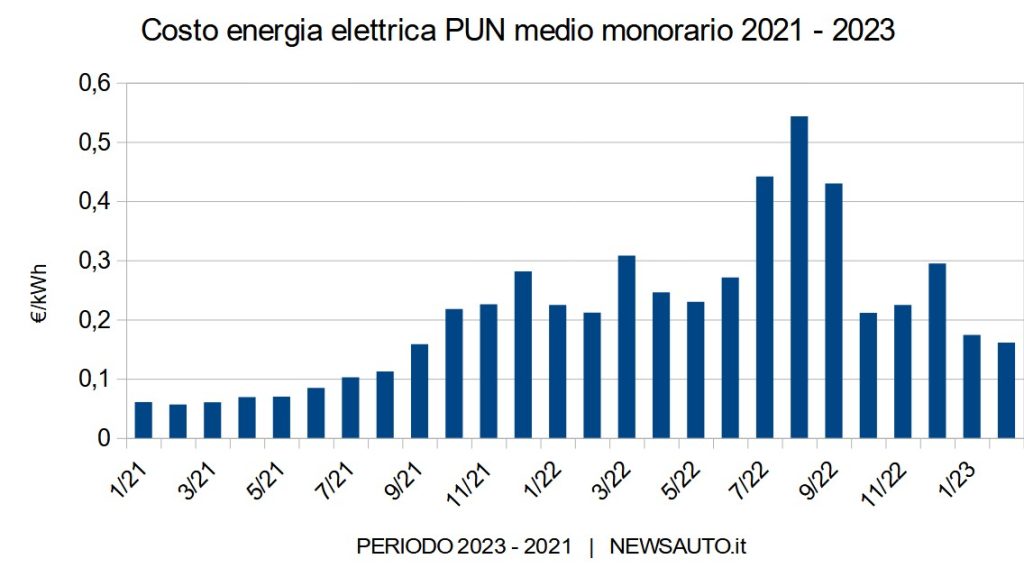 Costo energia elettrica PUN mono orario dal 2021 a febbraio 2023