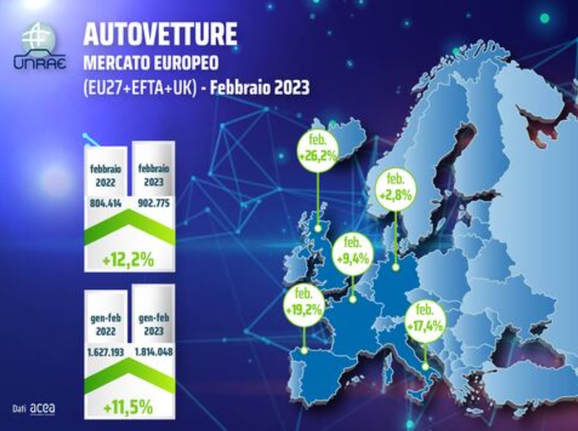 Vendite di auto nuove in Europa nel mese di febbraio 2023