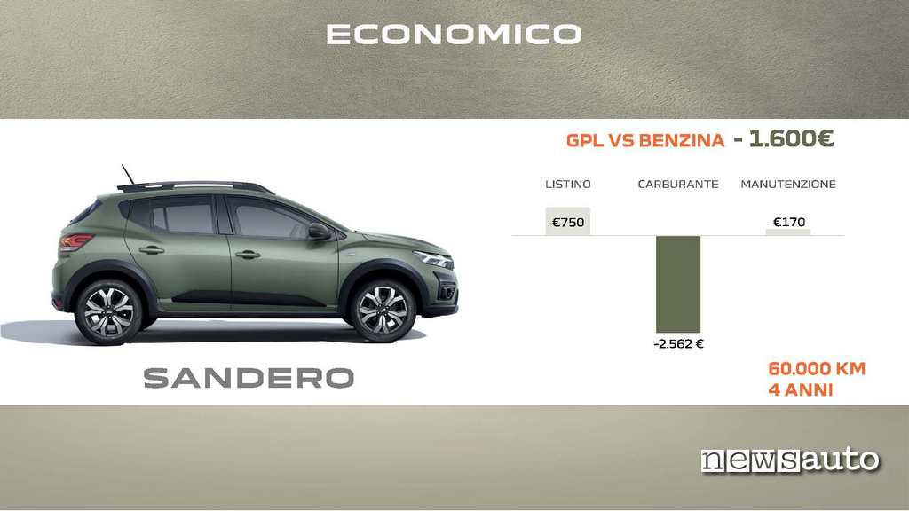Dacia Sandero Eco-G costi esercizio GPL