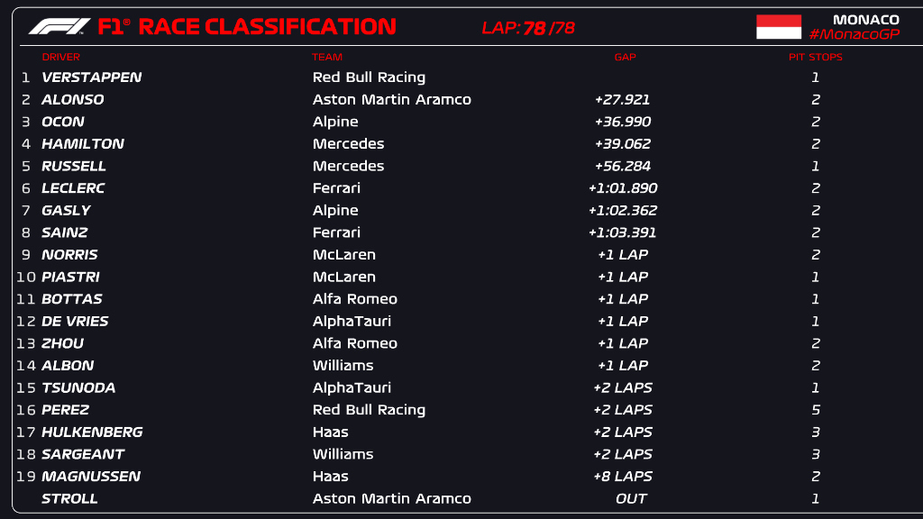 Classifica finale, ordine d'arrivo del Gp di Monaco F1 2023