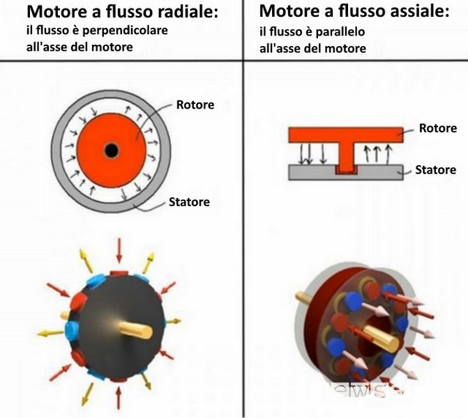 Confronto motore elettrico radiale-assiale