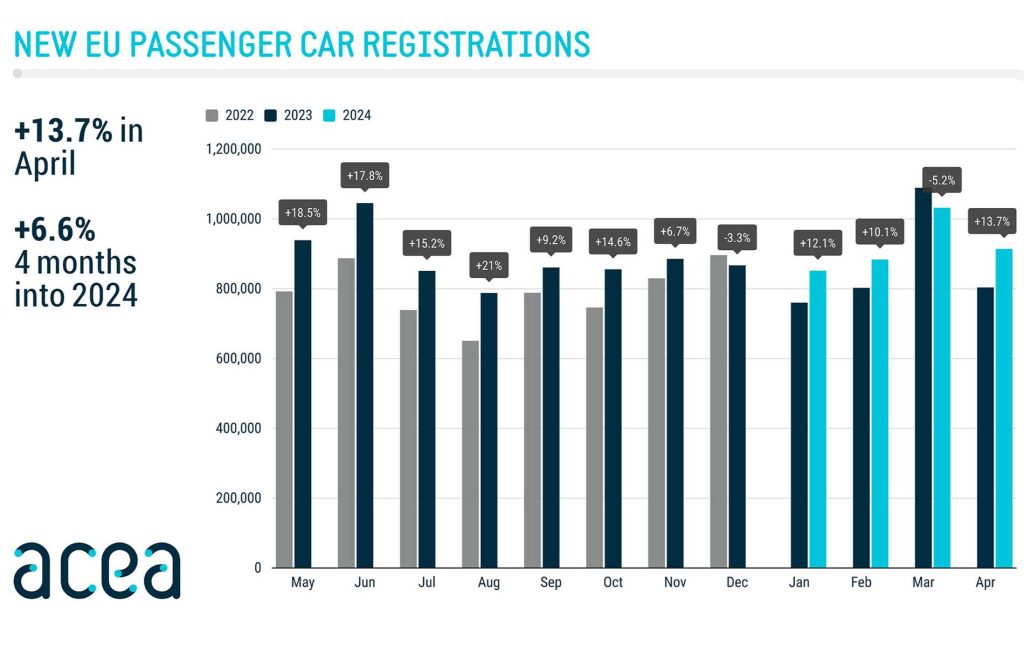 Car sales in Europe in April 2024