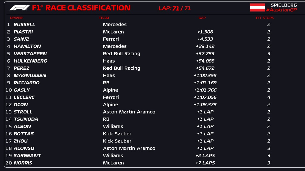 Austrian GP F1 2024 Final Standings