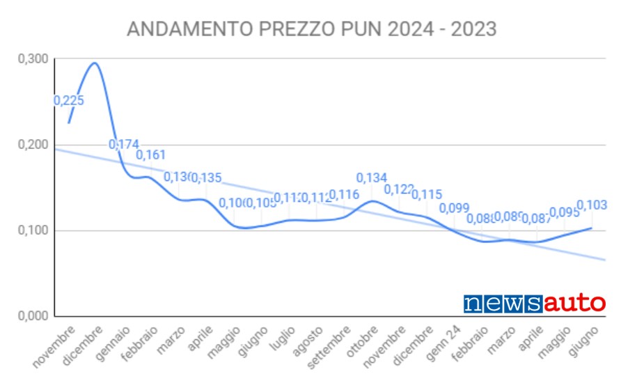 Costo energia elettrica, prezzi corrente PUN [aggiornato] in rialzo