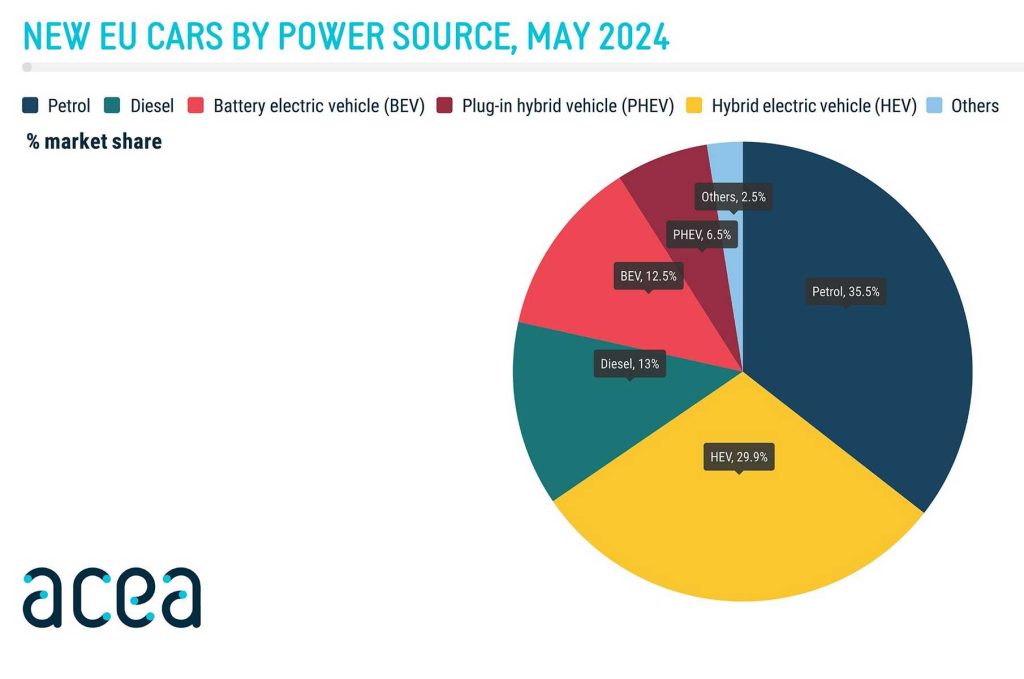 Vendite auto elettriche, ibride, benzina e diesel in Europa nel mese di maggio 2024