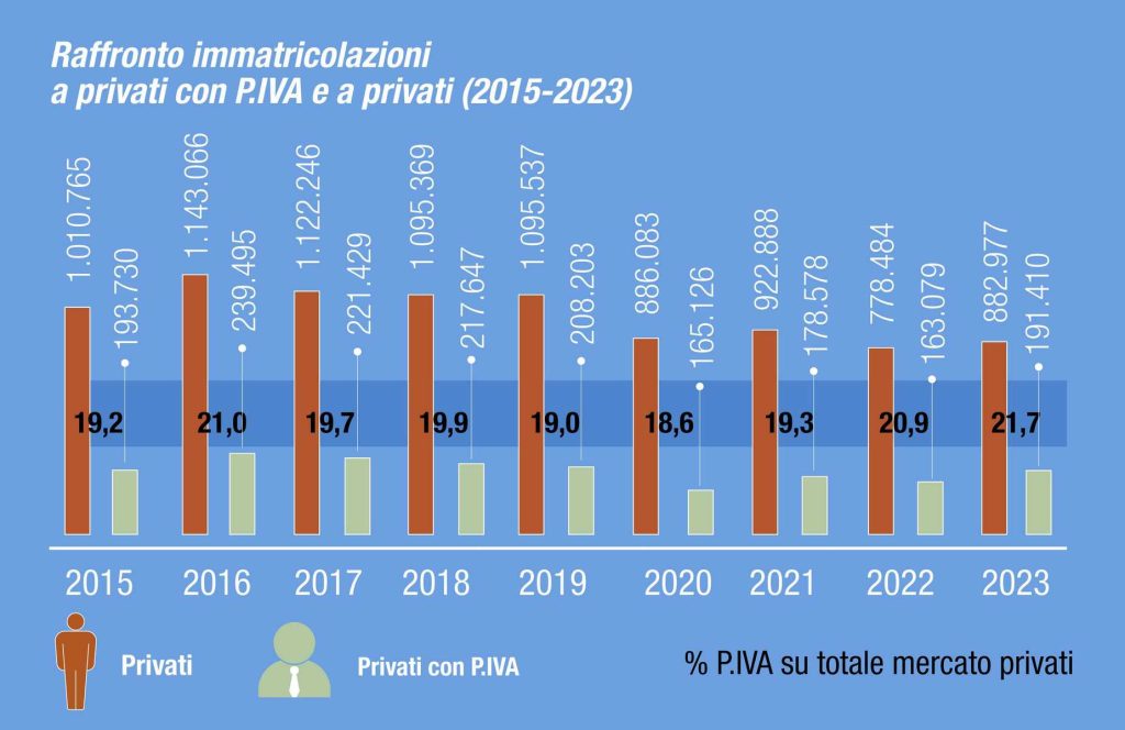 Quante auto con partita IVA sono state vendute nel 2023