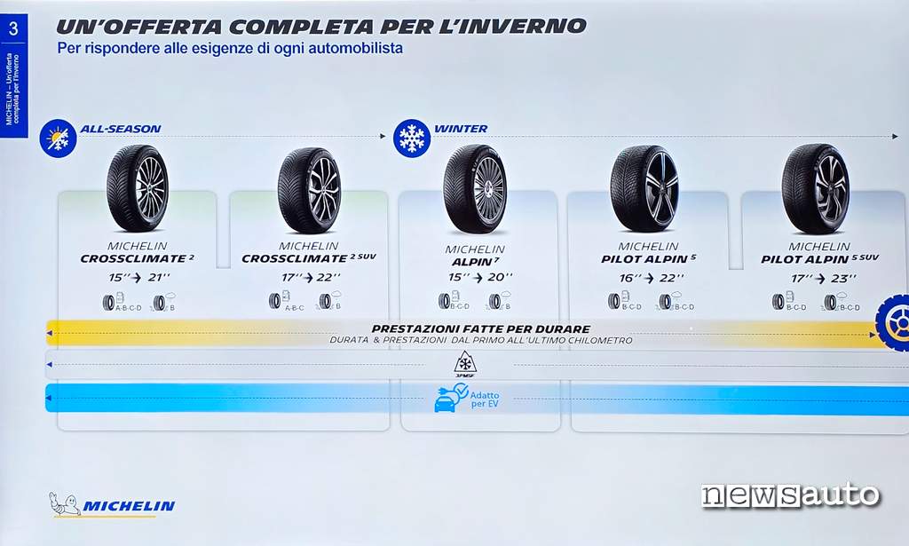 Michelin gamma pneumatici invernali e All-Season